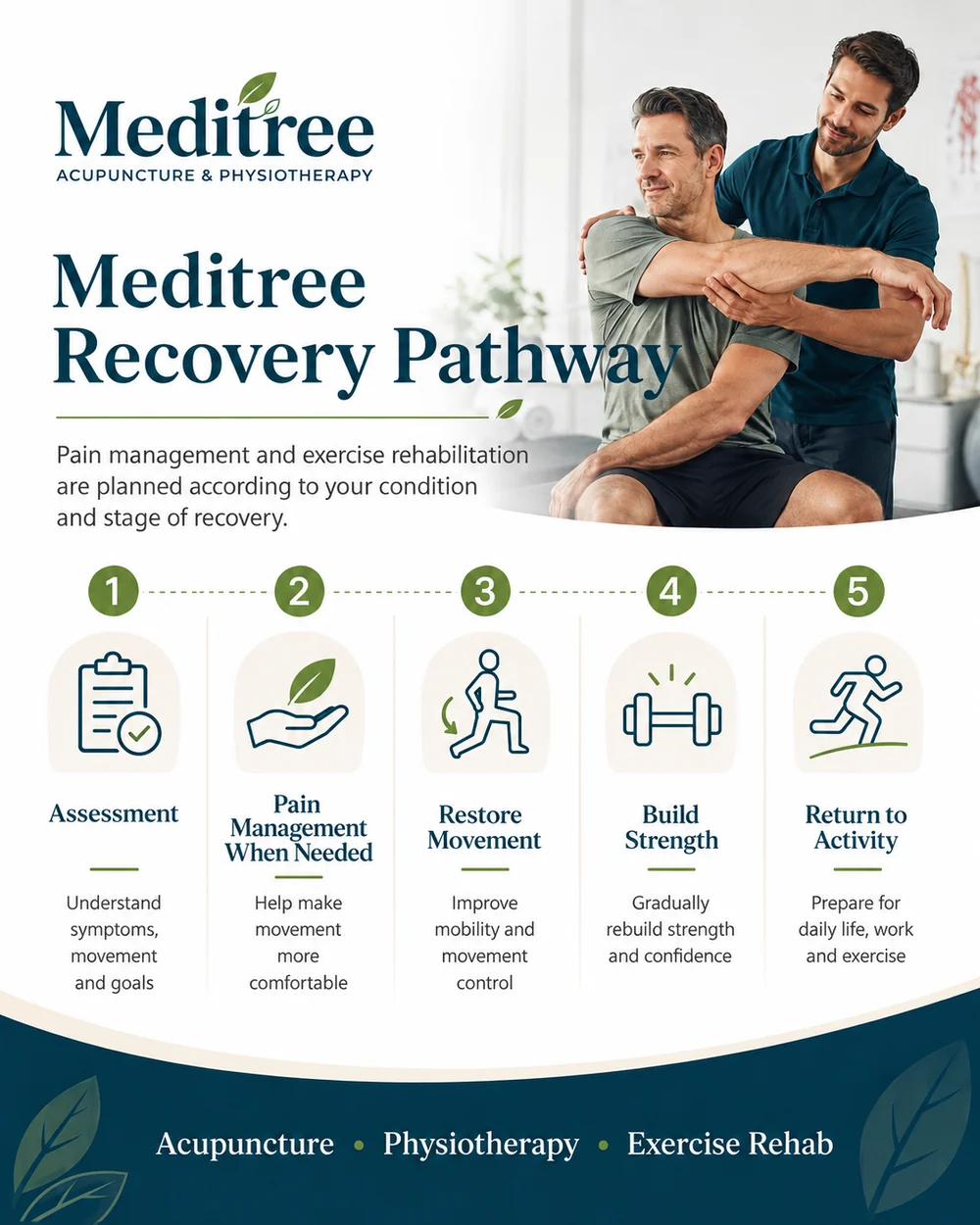 Meditree recovery pathway from assessment through pain management, movement and function, return to activity, and long-term self-management