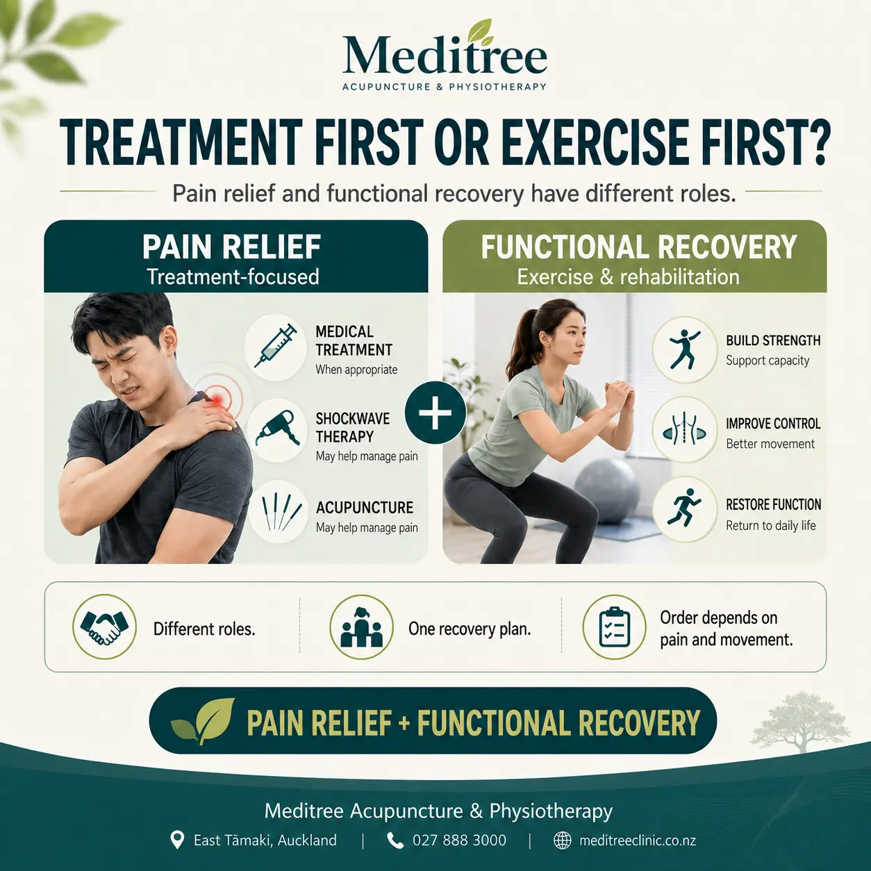 Infographic comparing pain-relief treatment and exercise rehabilitation for functional recovery at Meditree