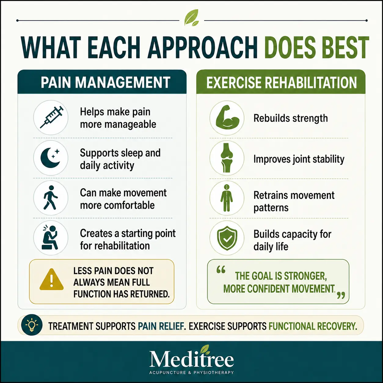 Infographic showing what pain management and exercise rehabilitation each do best