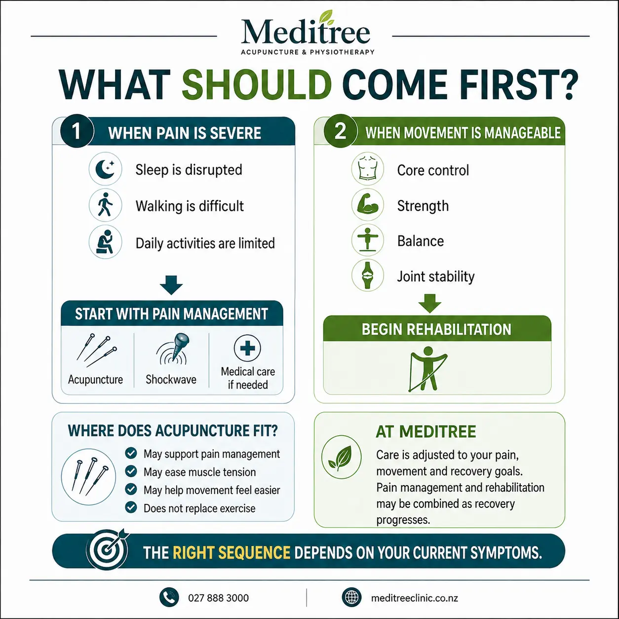 Infographic showing when to prioritise pain management and when to begin rehabilitation